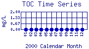 TOC Plot