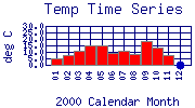 Temp Plot