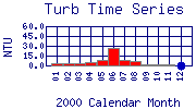 Turb Plot