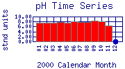 pH Plot