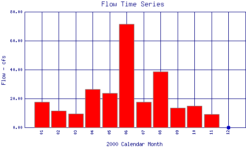 Flow Plot
