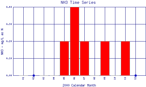NH3 Plot