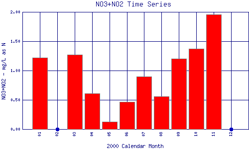 NO3+NO2 Plot