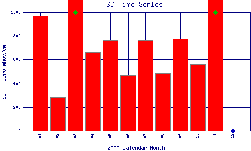 SC Plot