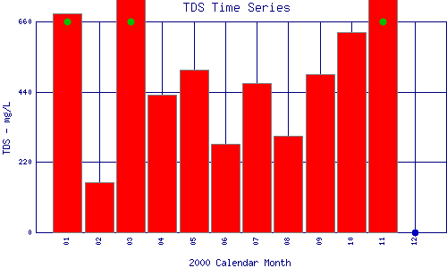 TDS Plot