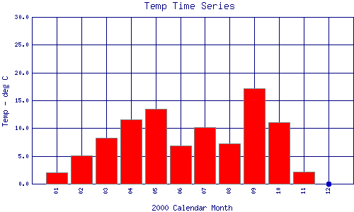Temp Plot
