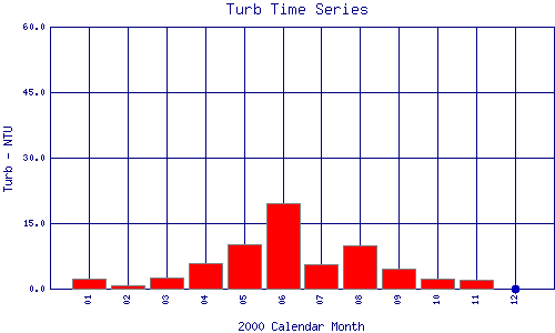 Turb Plot