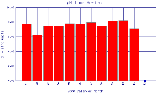 pH Plot