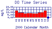 DO Plot