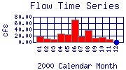 Flow Plot