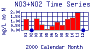 NO3+NO2 Plot