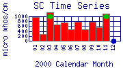 SC Plot