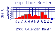 Temp Plot