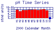 pH Plot