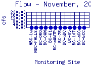 Flow Plot