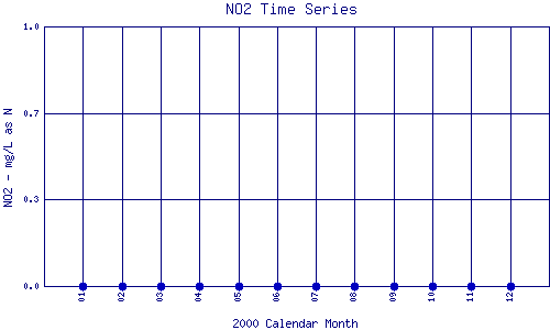 NO2 Plot