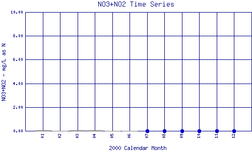 NO3+NO2 Plot