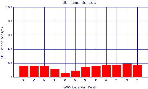 SC Plot