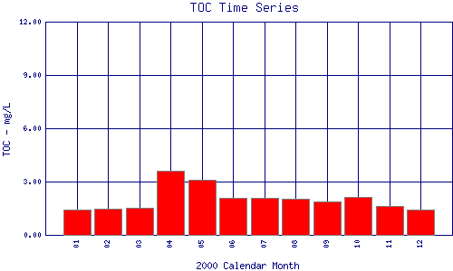 TOC Plot