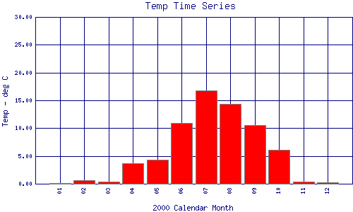 Temp Plot