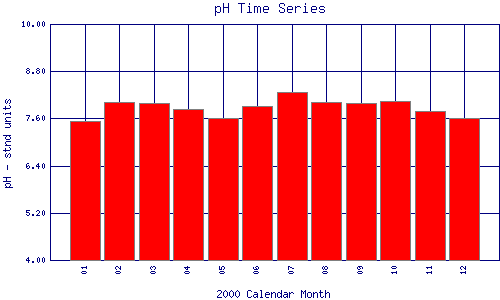 pH Plot