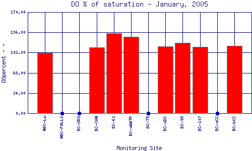 DOpercent Plot