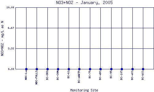 NO3+NO2 Plot