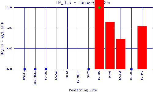 OP_Dis Plot