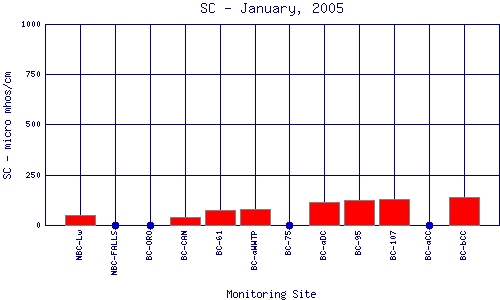 SC Plot