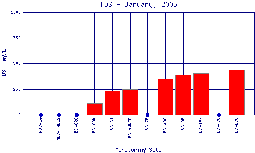 TDS Plot