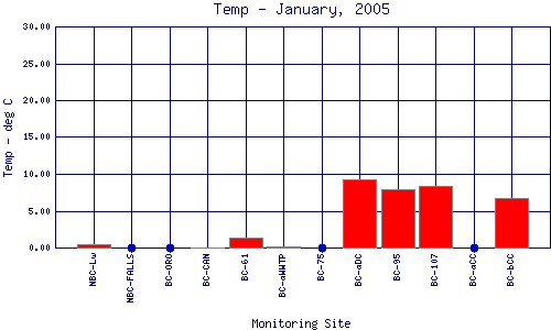 Temp Plot