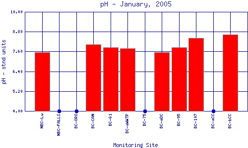 pH Plot
