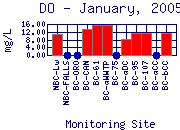 DO Plot