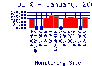 DOpercent Plot