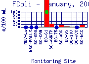 FColi Plot