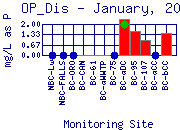 OP_Dis Plot