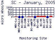 SC Plot