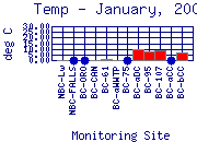 Temp Plot