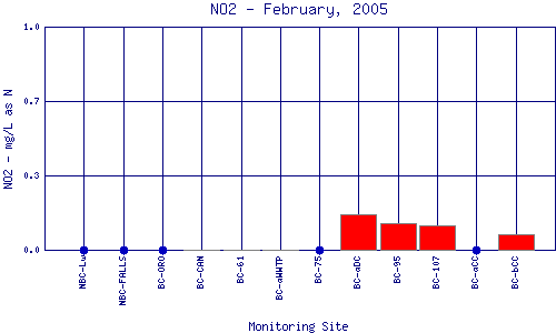 NO2 Plot