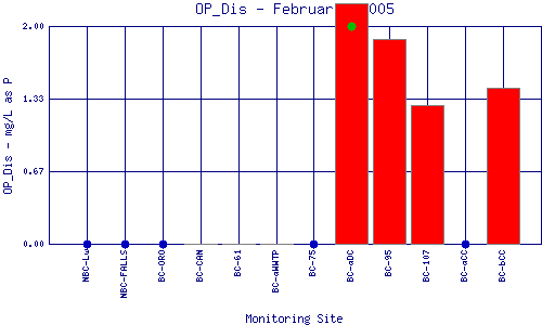 OP_Dis Plot