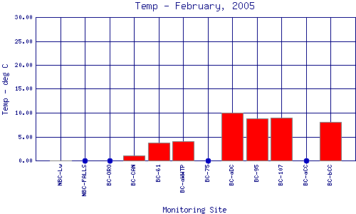 Temp Plot