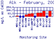 Alk Plot