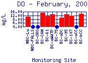 DO Plot