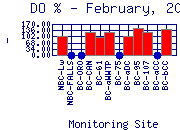 DOpercent Plot