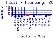 FColi Plot