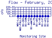 Flow Plot