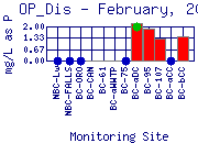 OP_Dis Plot