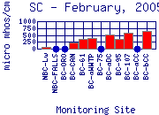 SC Plot