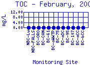 TOC Plot