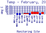 Temp Plot